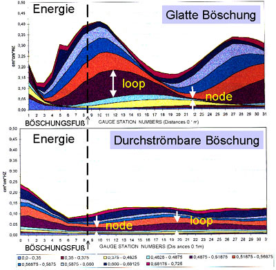 Wellenenergie an B&ouml;schungen